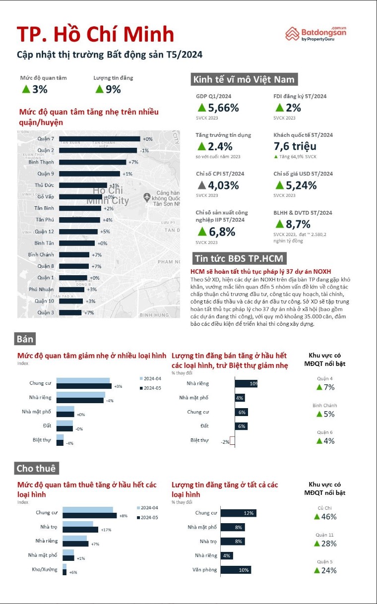 gia-ruc-rich-tang-tp-hcm-khi-vanh-dai-2-trien-khai