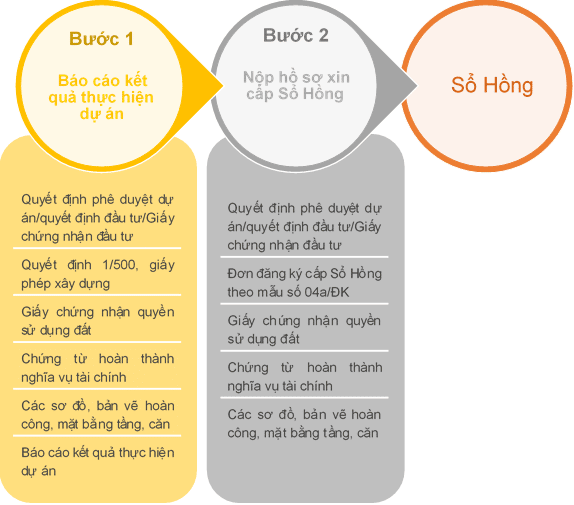 quy-trinh-cap-so-hong-cho-chung-cu-hinh-thanh-trong-tuong-lai