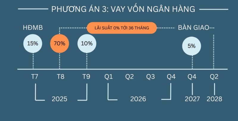 phuong-thuc-thanh-toan-vay-blanca-city-sun-vung-tau