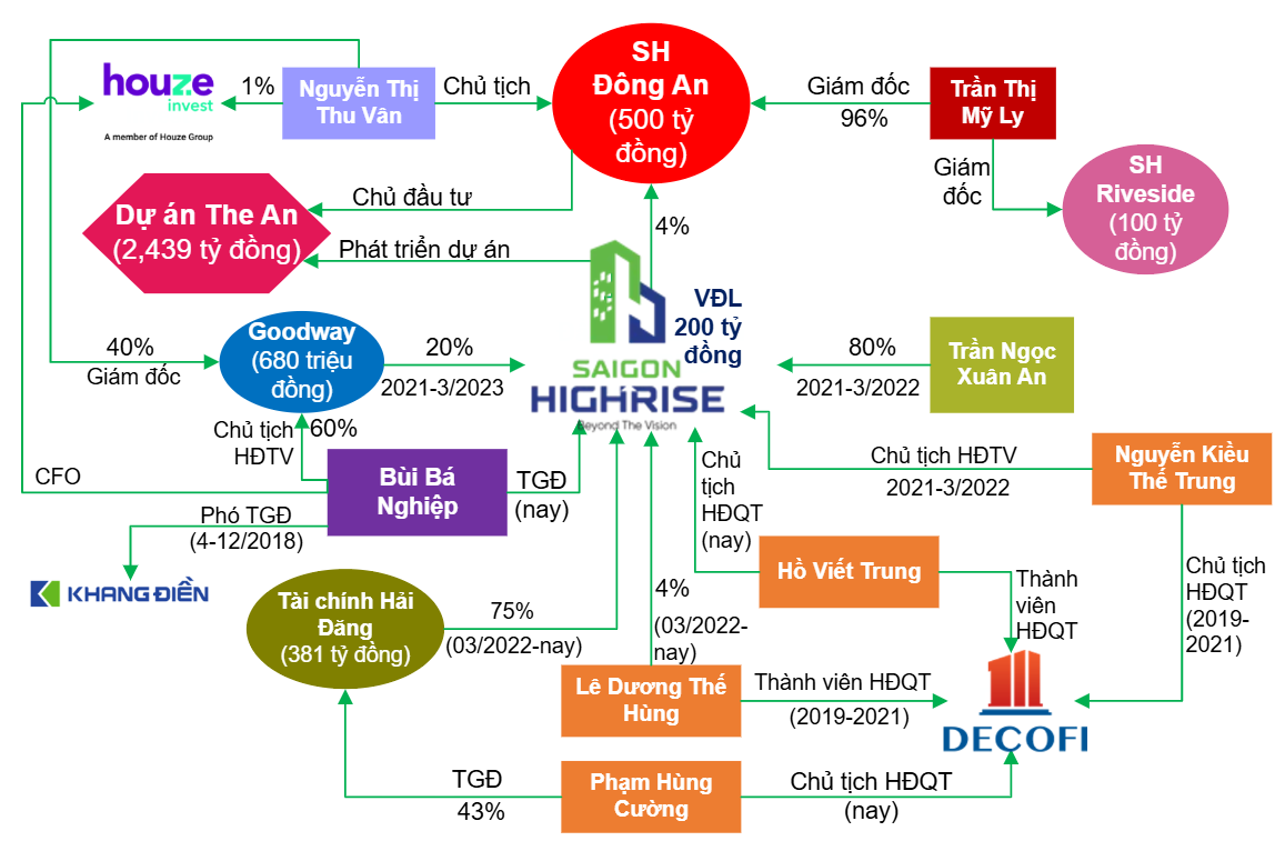 so-do-doanh-nghie-saigon-high-rise