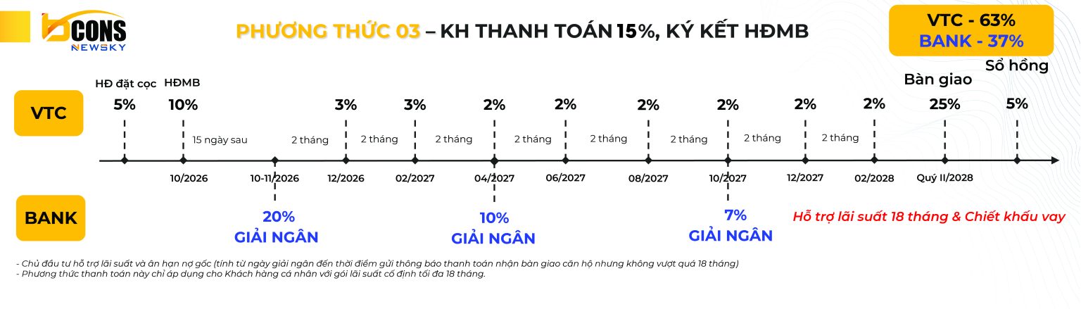 phuong-thuc-thanh-toan-can-ho-bcons-newsky-quoc-lo-13-3
